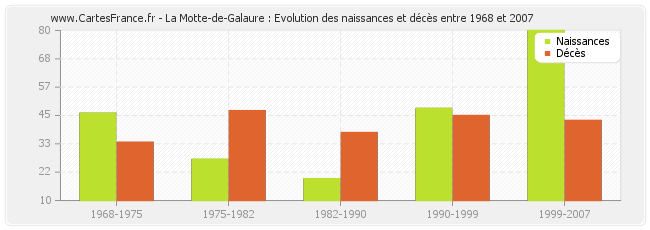 La Motte-de-Galaure : Evolution des naissances et décès entre 1968 et 2007